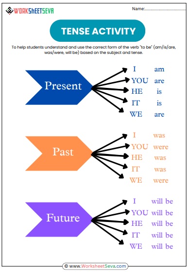 Tense Activity With Practice With To Be Verbs worksheet pdf